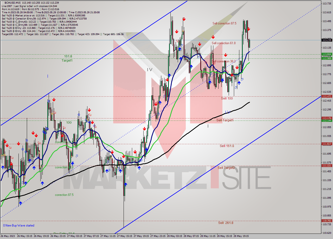 BCHUSD M15 Signal