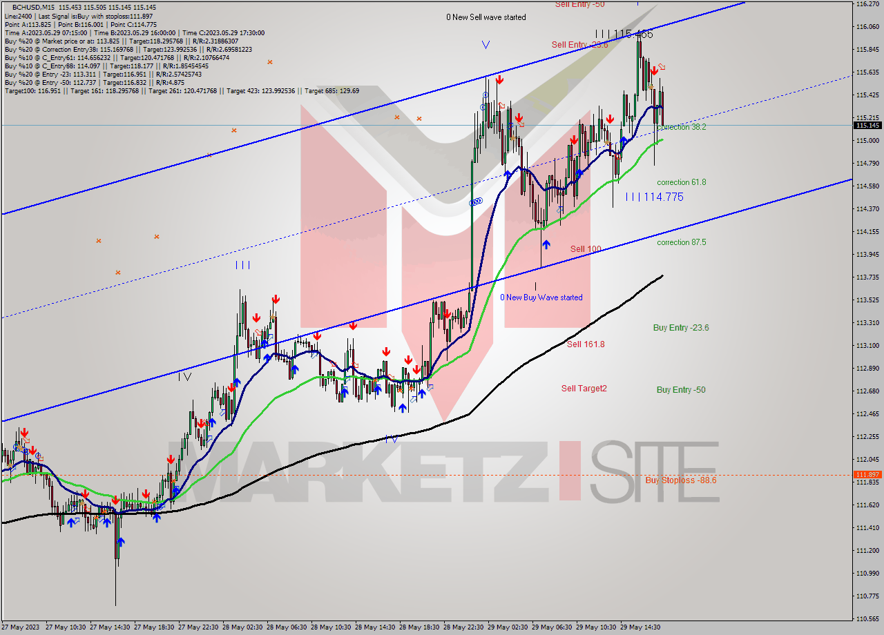 BCHUSD M15 Signal