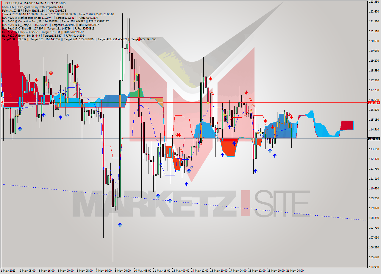 BCHUSD MultiTimeframe analysis at date 2023.05.17 19:25