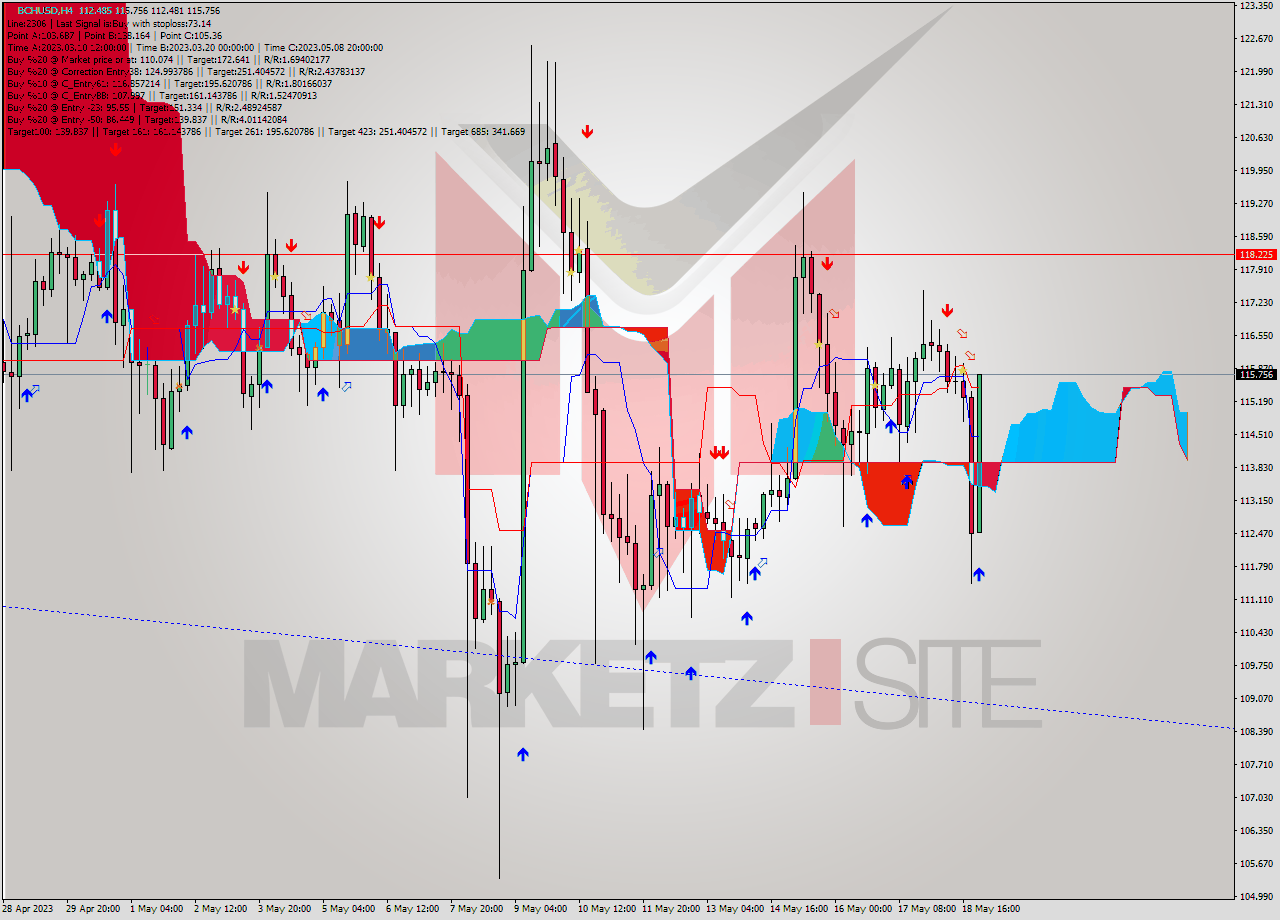 BCHUSD MultiTimeframe analysis at date 2023.05.19 01:54