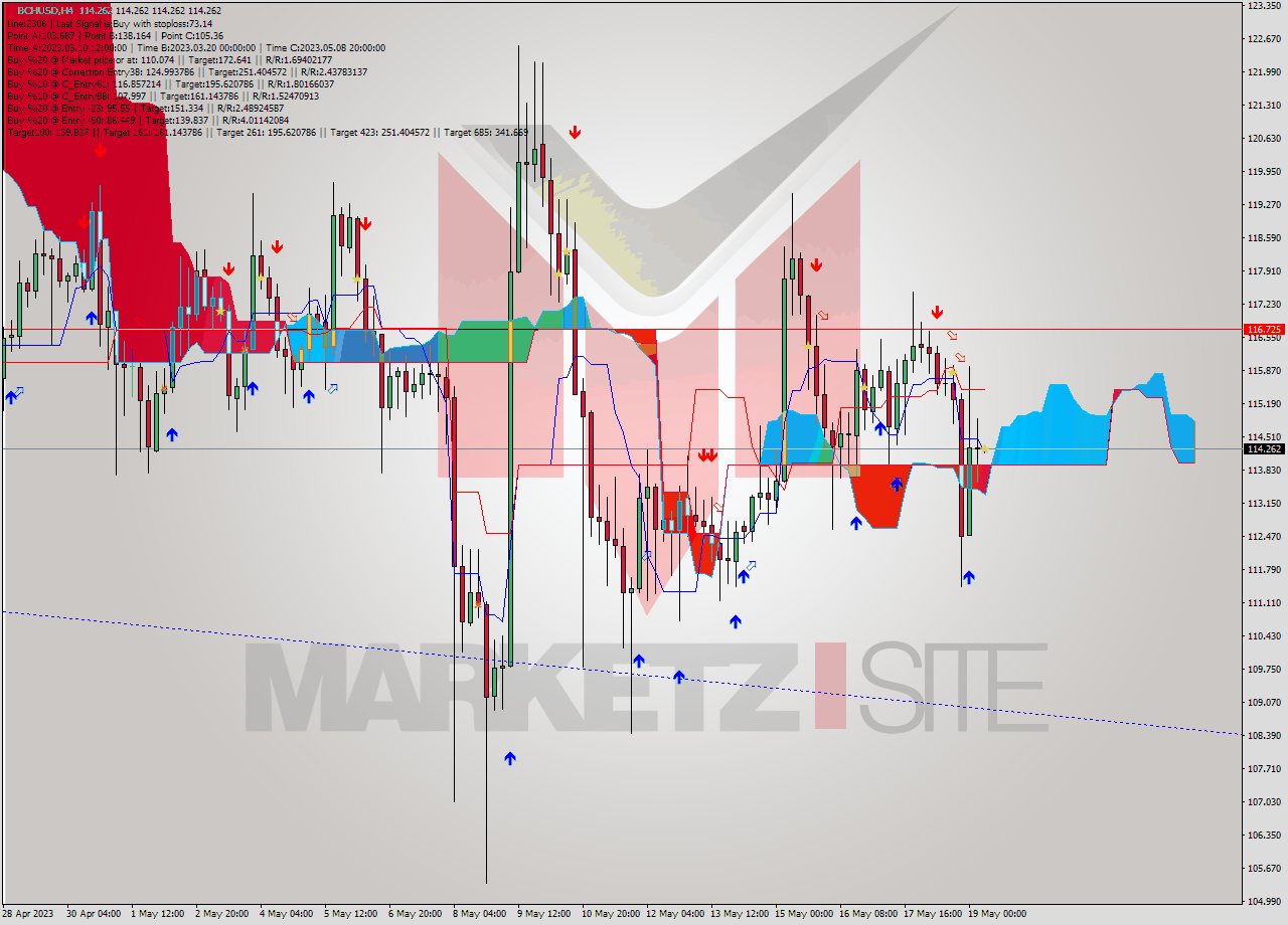 BCHUSD MultiTimeframe analysis at date 2023.05.19 08:00