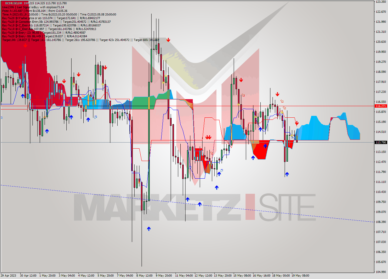 BCHUSD MultiTimeframe analysis at date 2023.05.19 16:50