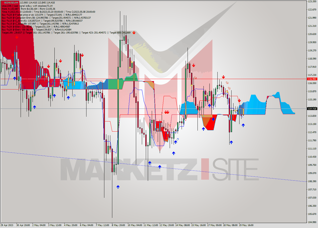 BCHUSD MultiTimeframe analysis at date 2023.05.20 00:48