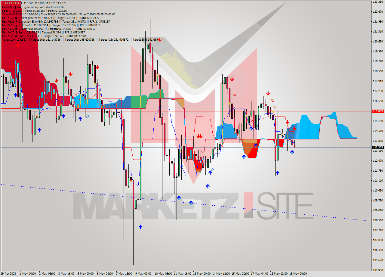 BCHUSD MultiTimeframe analysis at date 2023.05.20 05:50