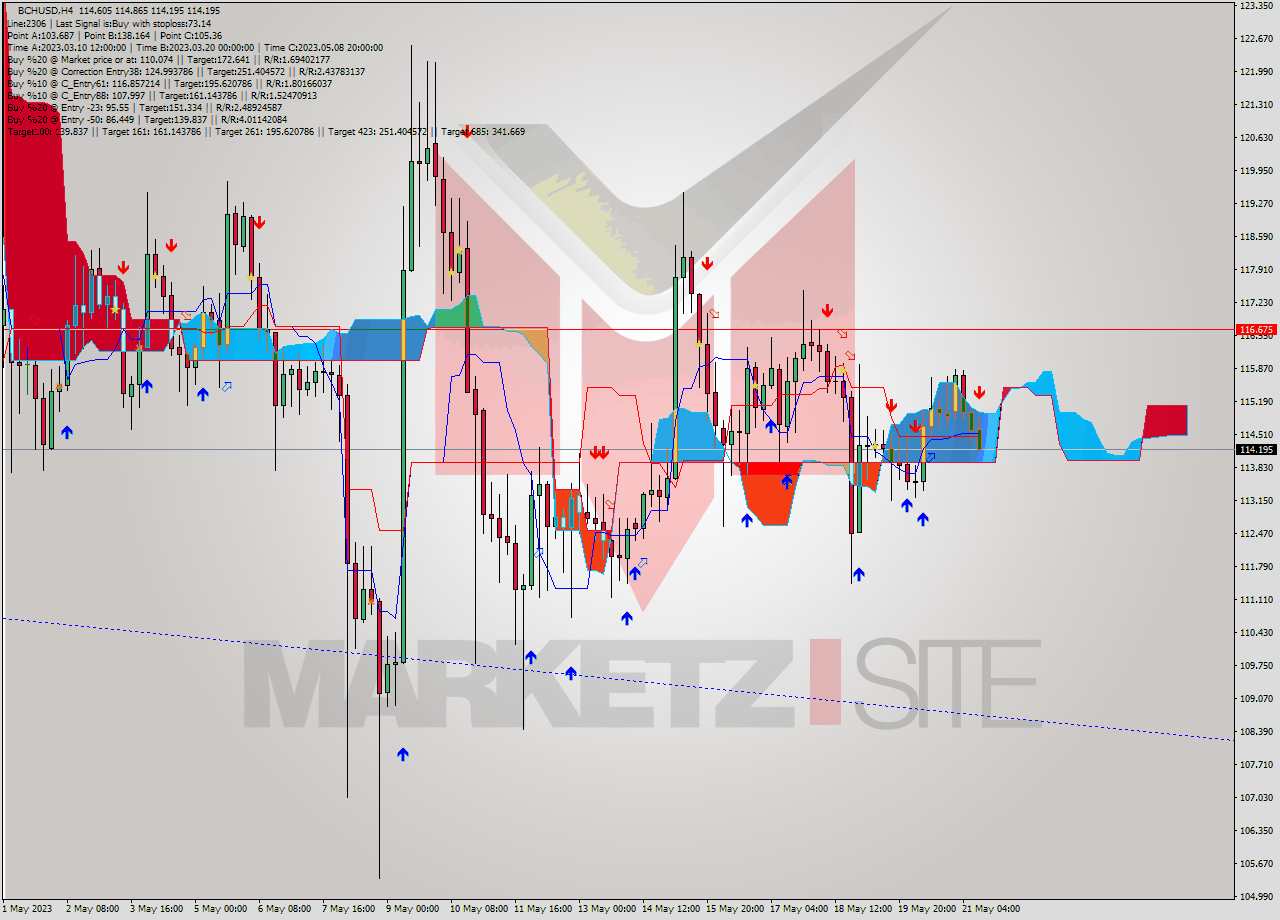 BCHUSD MultiTimeframe analysis at date 2023.05.21 13:45