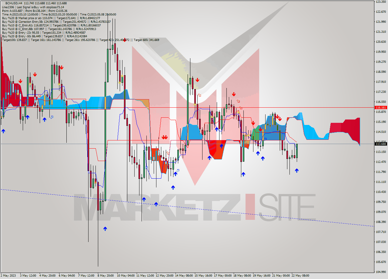 BCHUSD MultiTimeframe analysis at date 2023.05.22 16:45