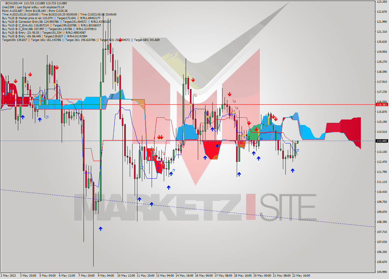 BCHUSD MultiTimeframe analysis at date 2023.05.23 00:02