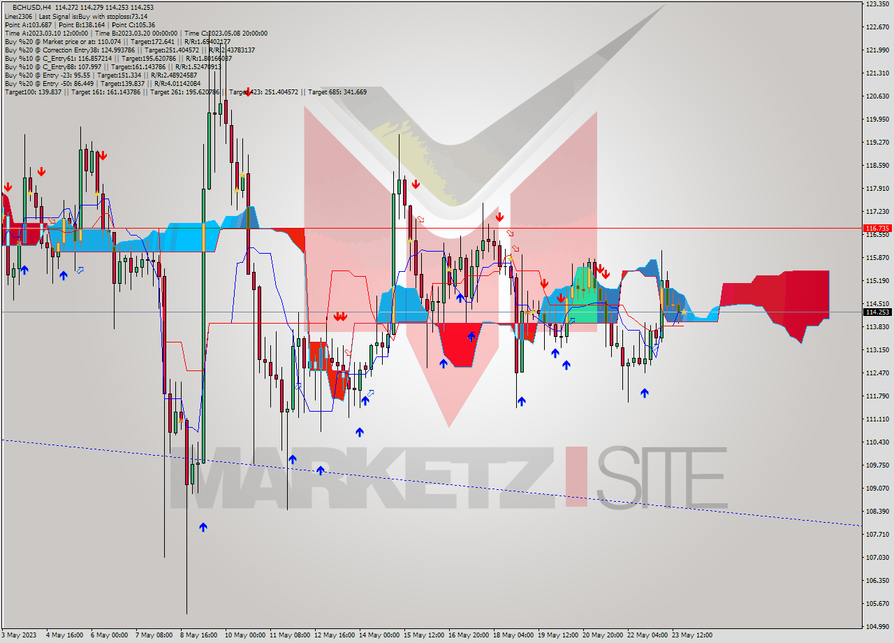 BCHUSD MultiTimeframe analysis at date 2023.05.23 20:00