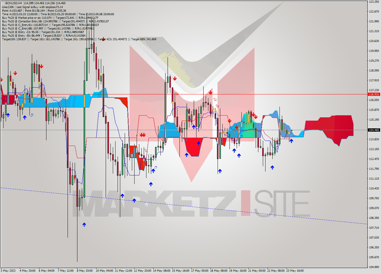 BCHUSD MultiTimeframe analysis at date 2023.05.24 00:14