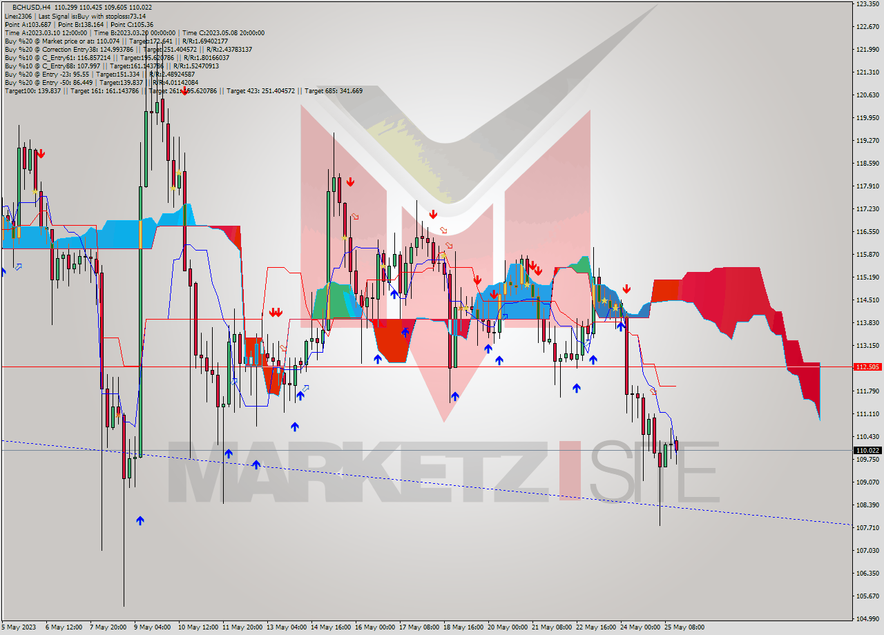 BCHUSD MultiTimeframe analysis at date 2023.05.24 04:30