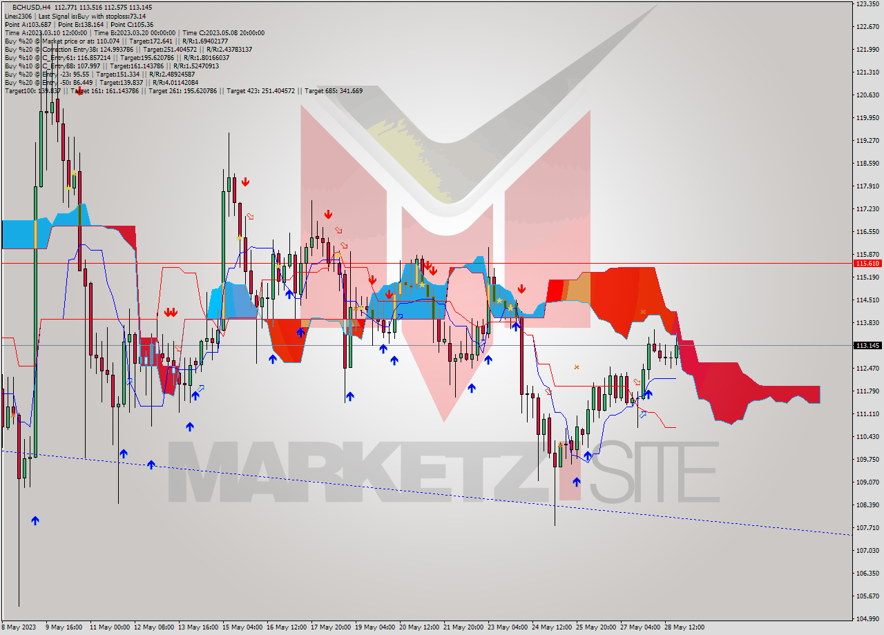 BCHUSD MultiTimeframe analysis at date 2023.05.25 03:44