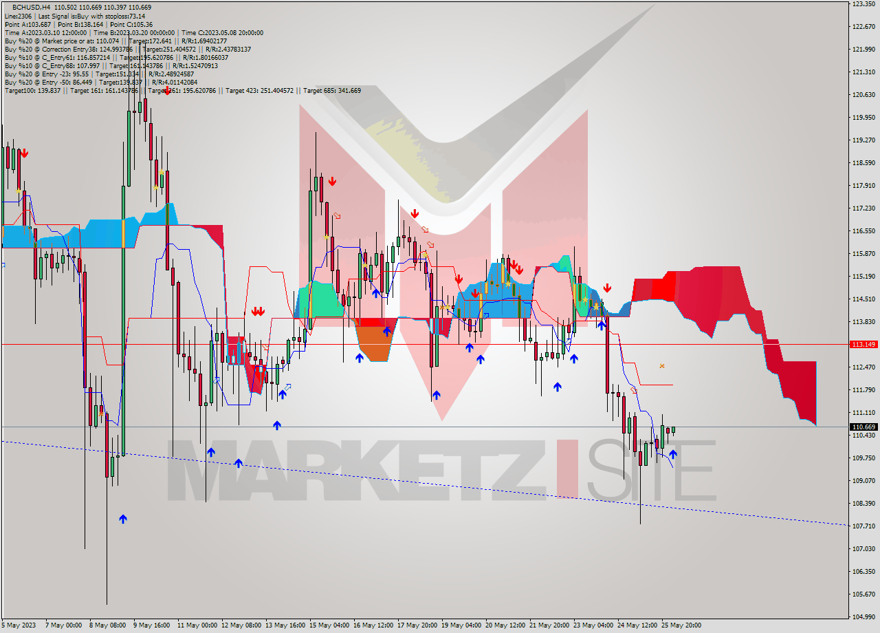 BCHUSD MultiTimeframe analysis at date 2023.05.26 04:07