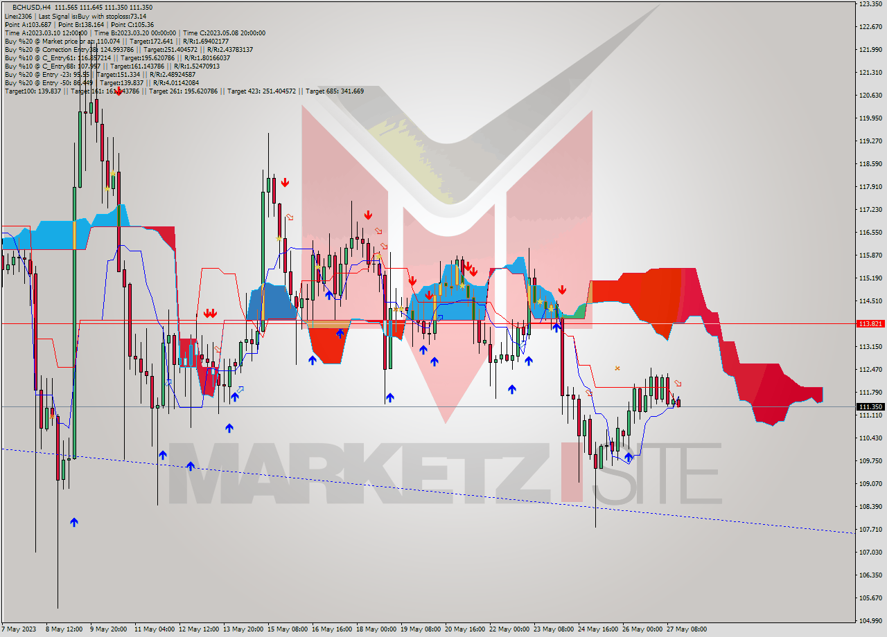 BCHUSD MultiTimeframe analysis at date 2023.05.27 16:57