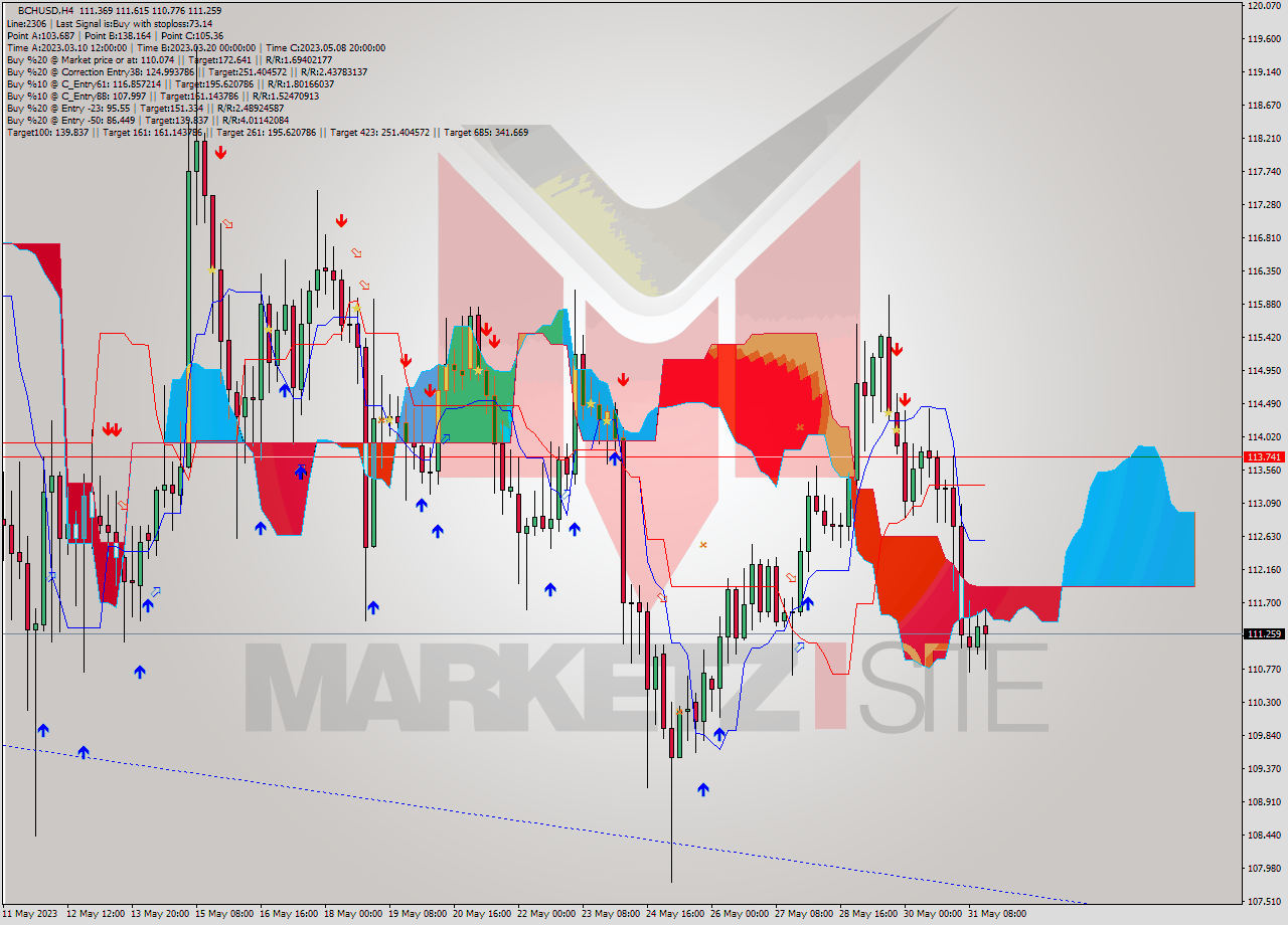 BCHUSD MultiTimeframe analysis at date 2023.05.28 18:08