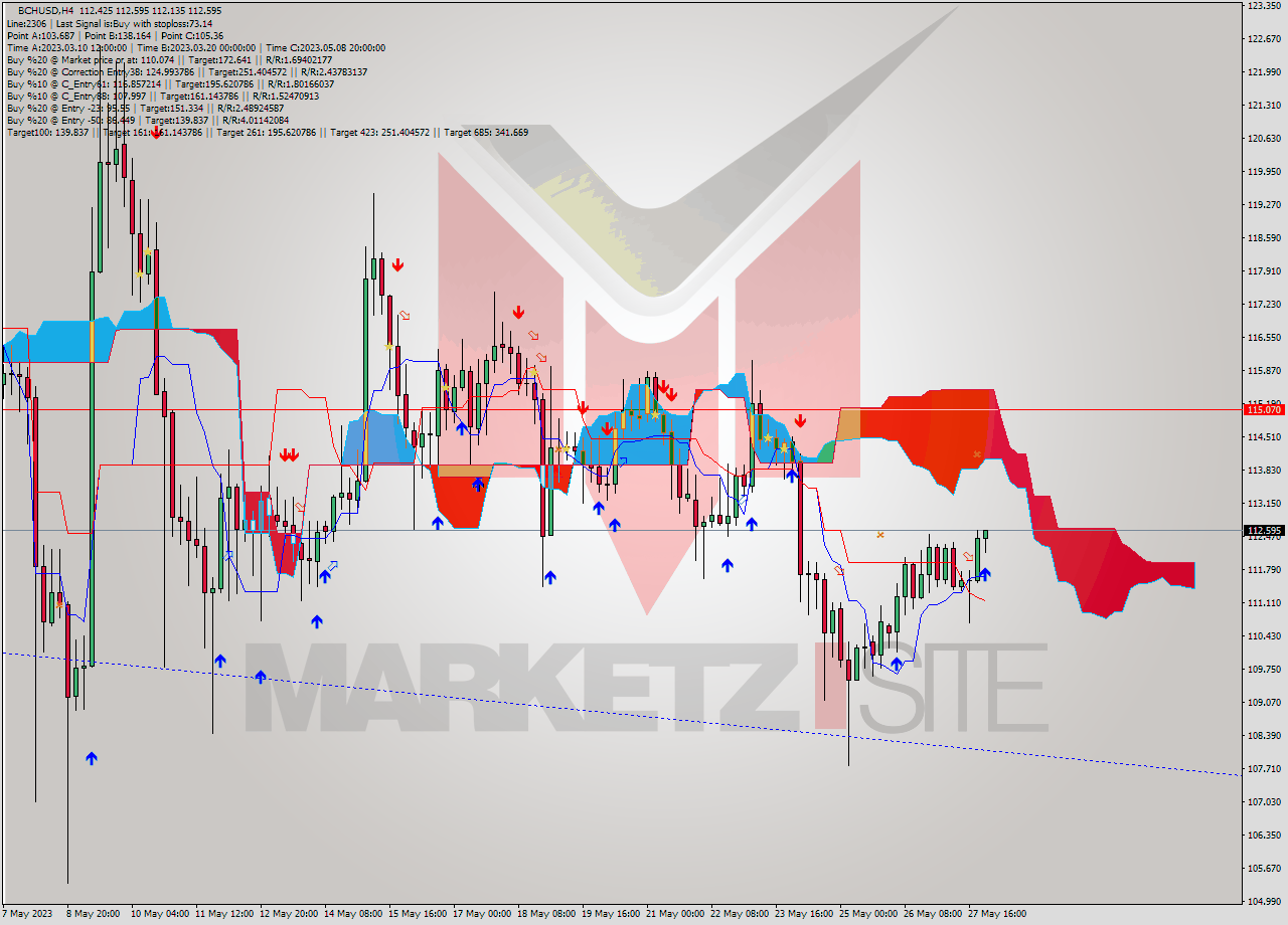 BCHUSD MultiTimeframe analysis at date 2023.05.28 01:36