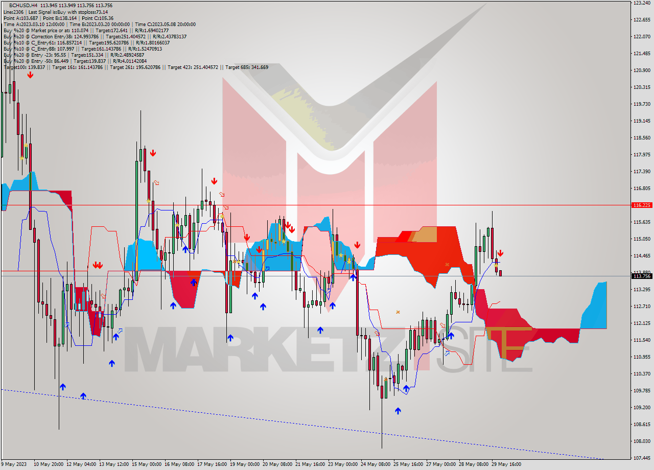 BCHUSD MultiTimeframe analysis at date 2023.05.30 00:25