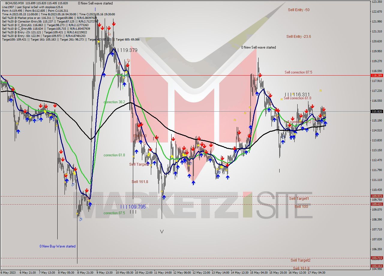 BCHUSD M30 Signal