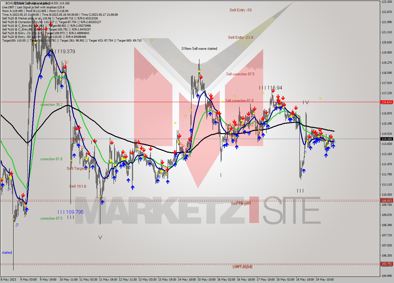 BCHUSD M30 Signal