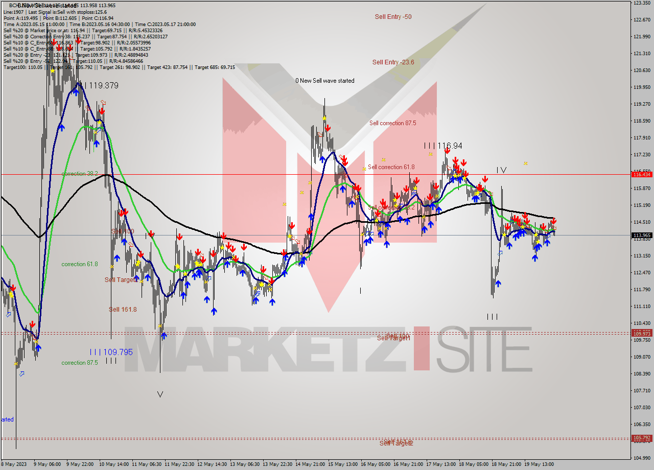 BCHUSD M30 Signal