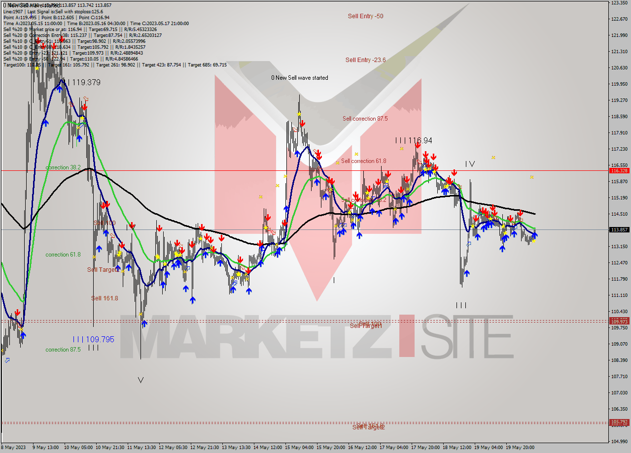 BCHUSD M30 Signal