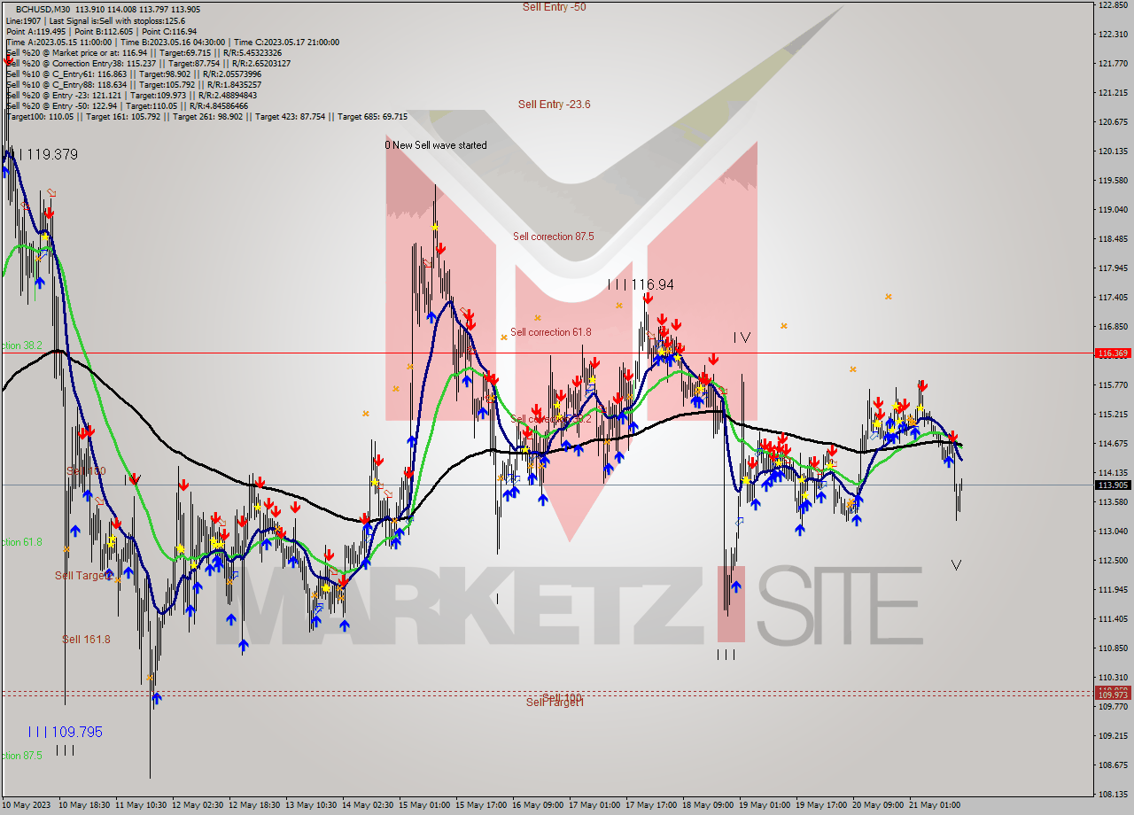 BCHUSD M30 Signal