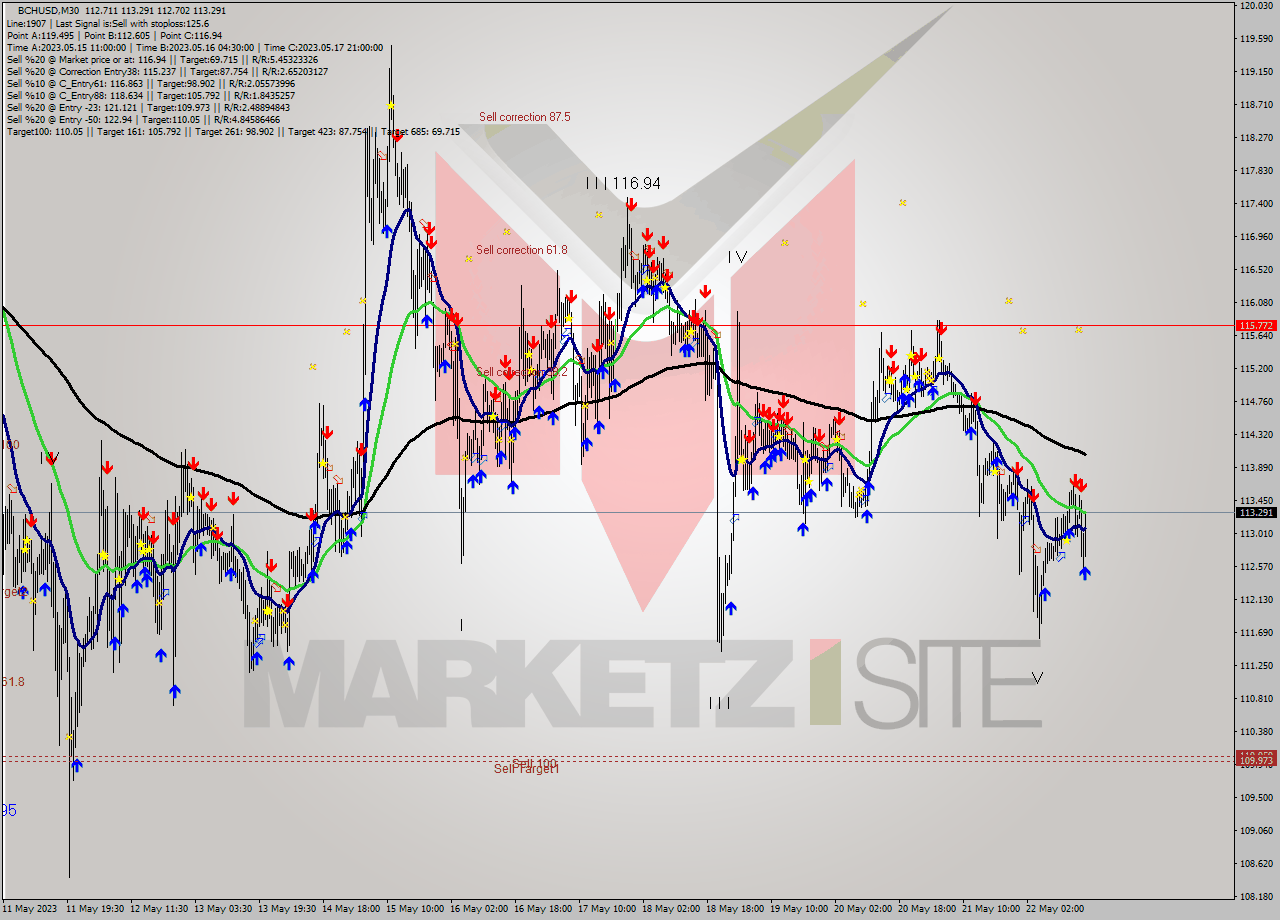 BCHUSD M30 Signal