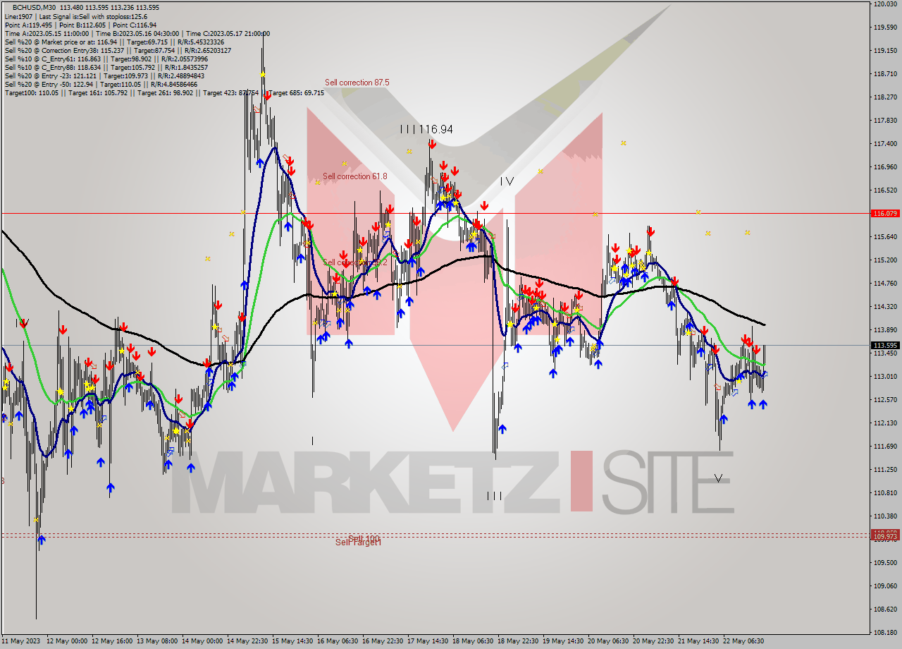 BCHUSD M30 Signal