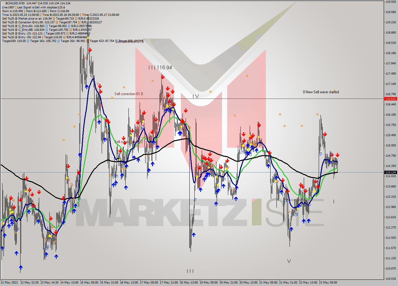 BCHUSD M30 Signal