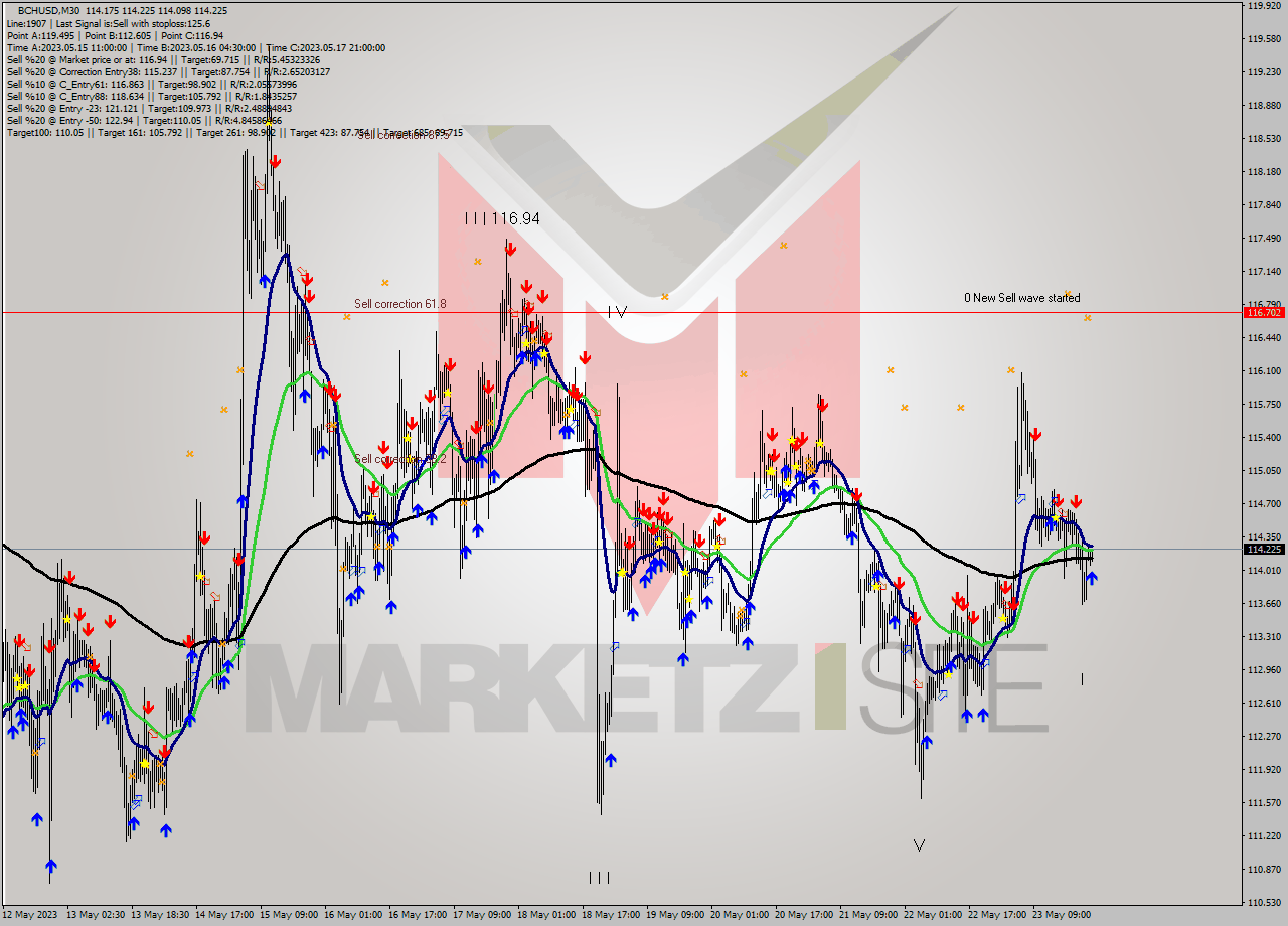 BCHUSD M30 Signal