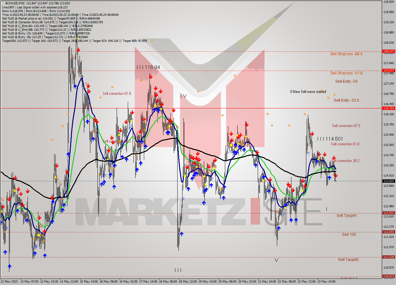 BCHUSD M30 Signal