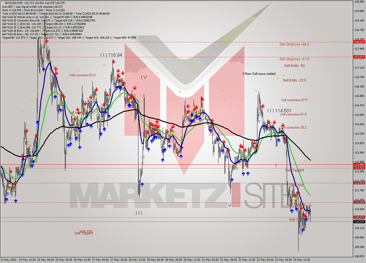 BCHUSD M30 Signal