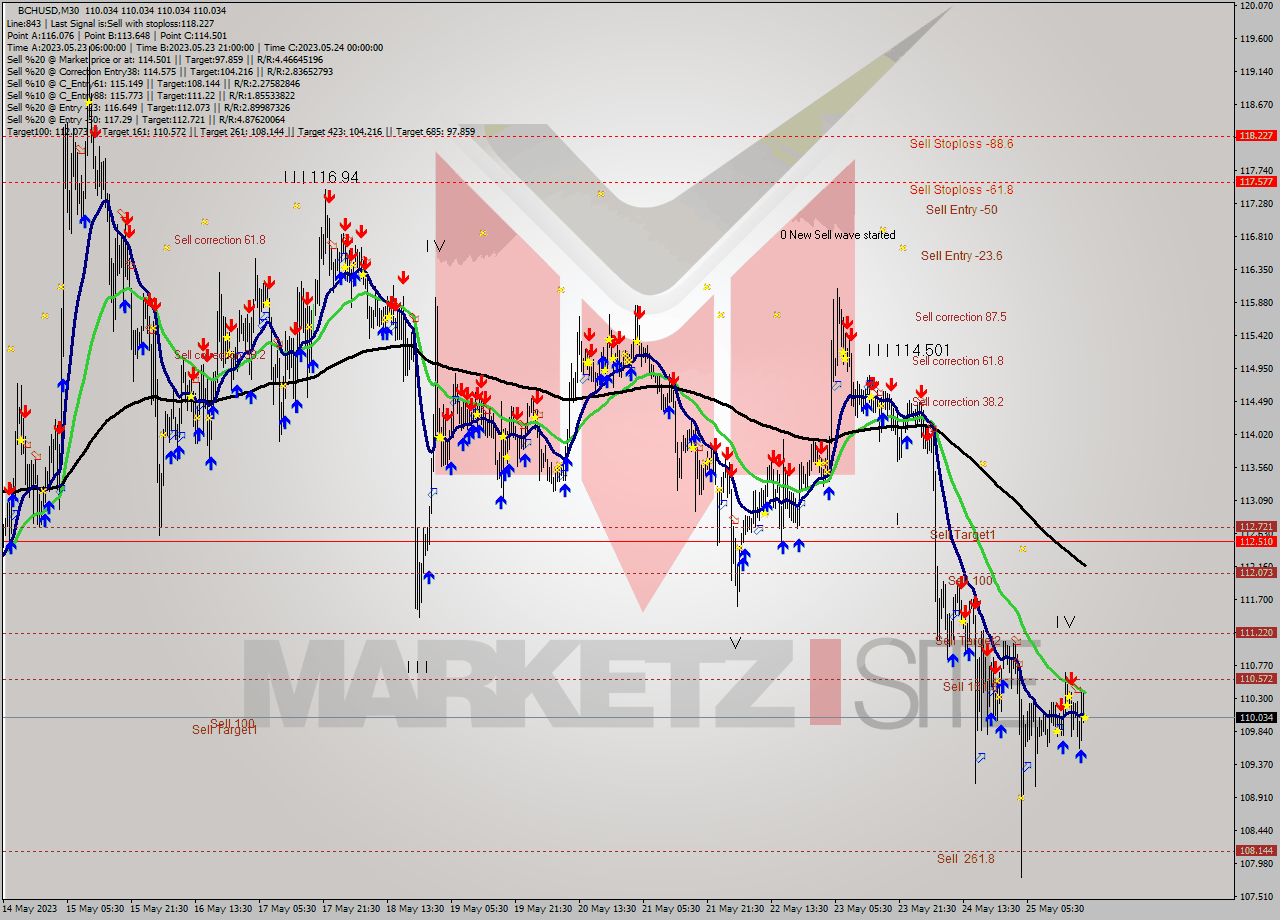 BCHUSD M30 Signal