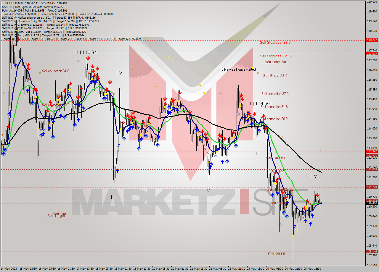 BCHUSD M30 Signal