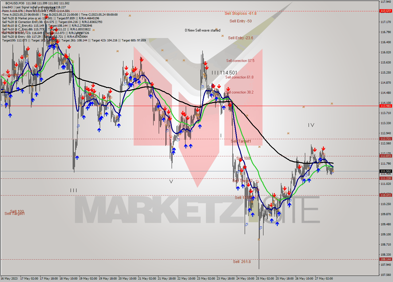 BCHUSD M30 Signal