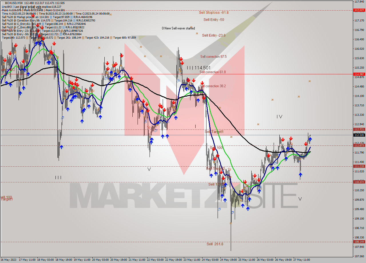 BCHUSD M30 Signal