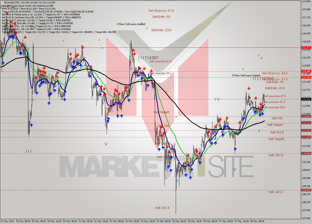 BCHUSD M30 Signal