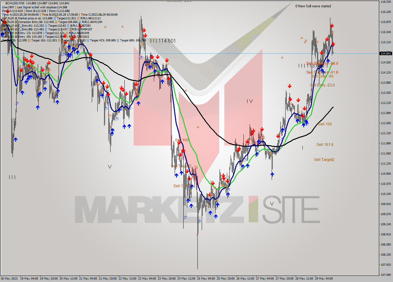 BCHUSD M30 Signal