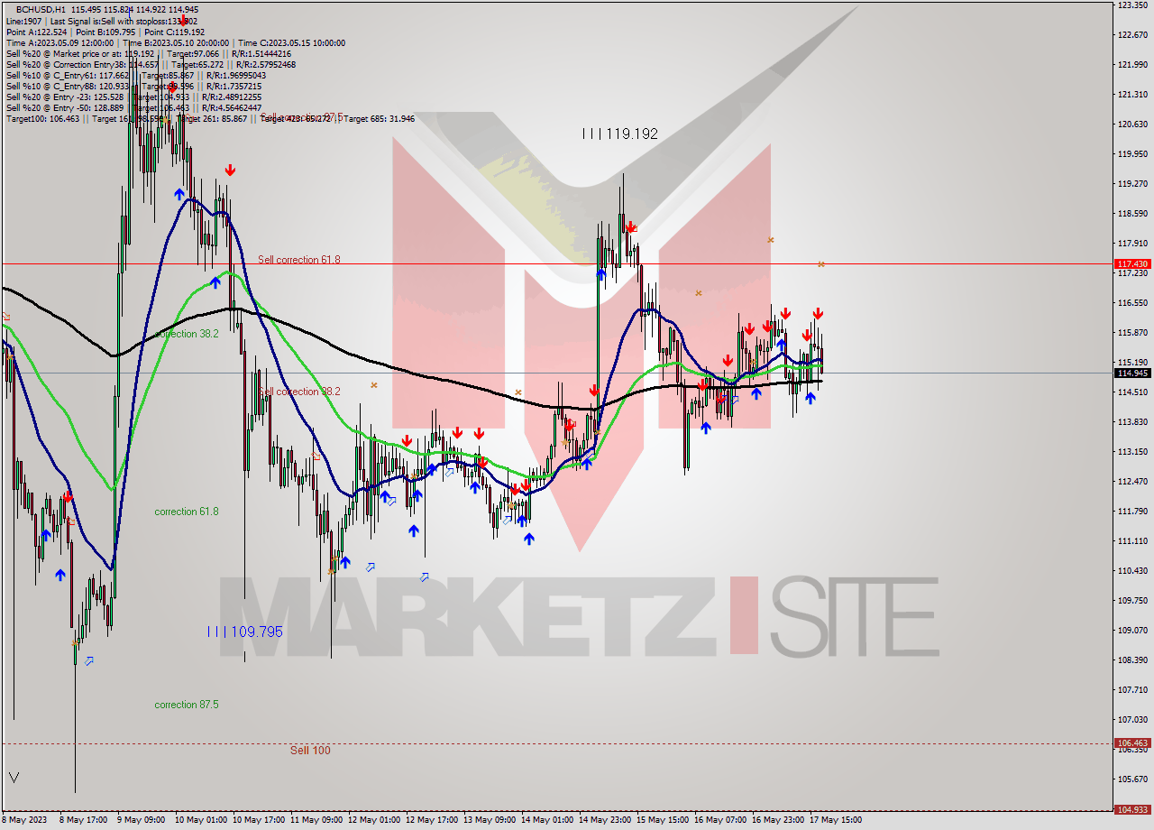 BCHUSD H1 Signal