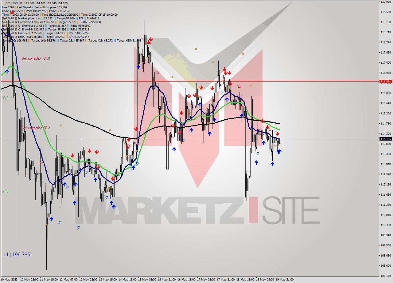 BCHUSD H1 Signal