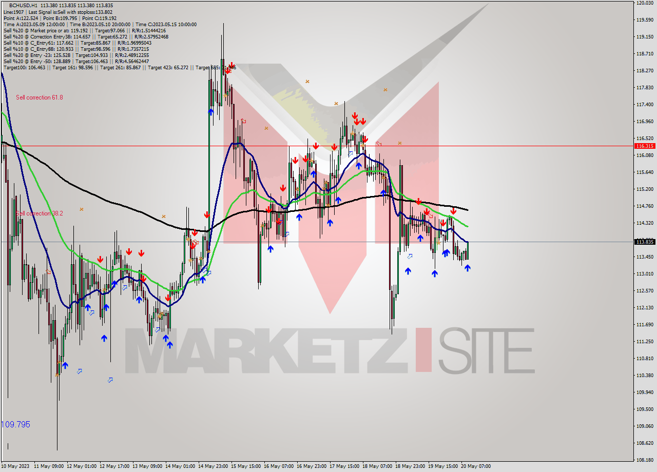 BCHUSD H1 Signal