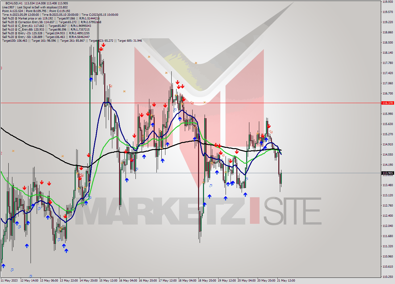 BCHUSD H1 Signal