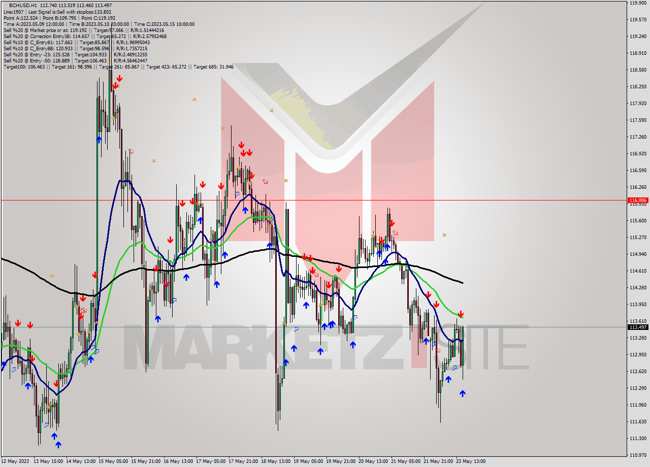 BCHUSD H1 Signal