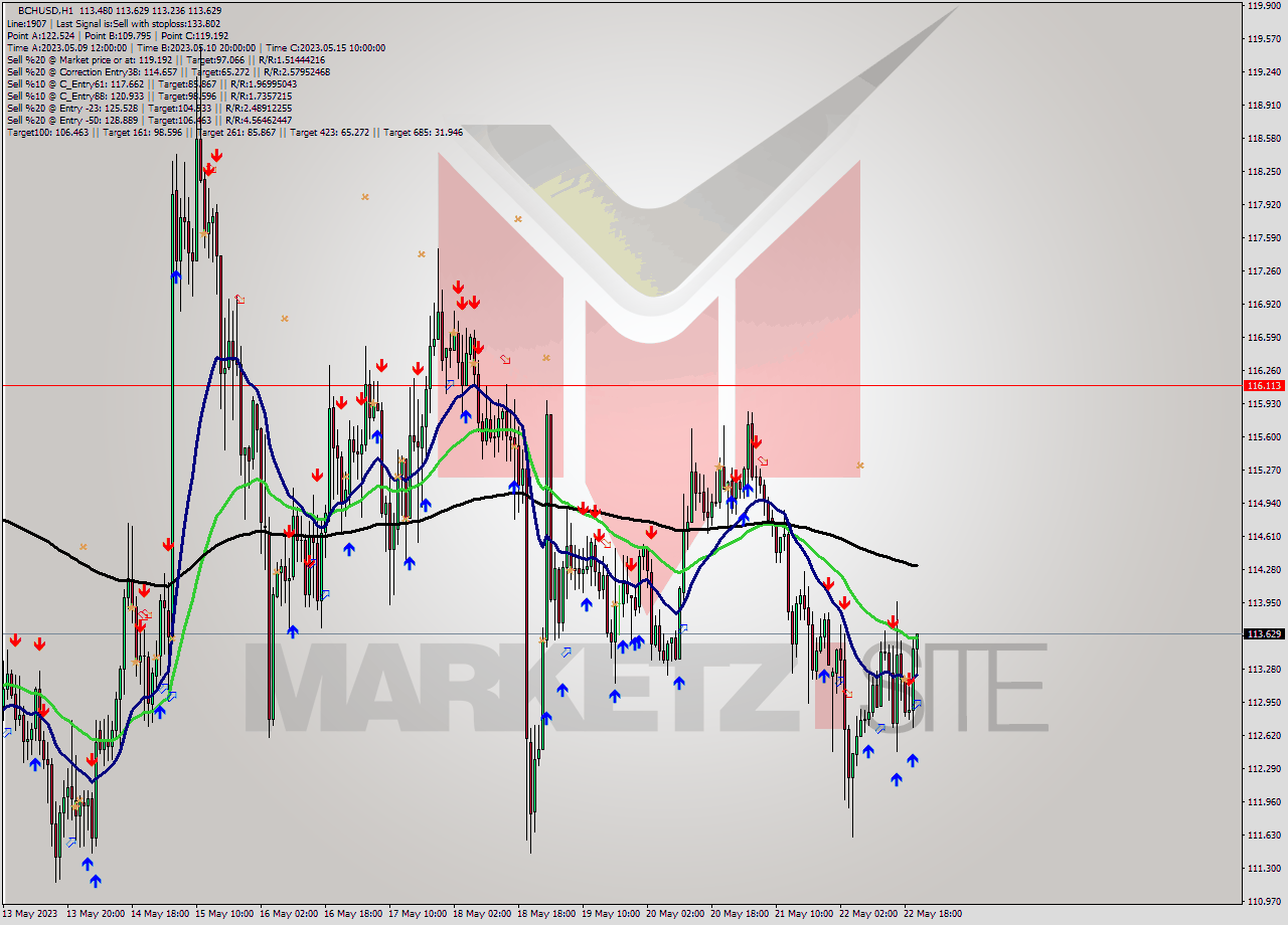 BCHUSD H1 Signal