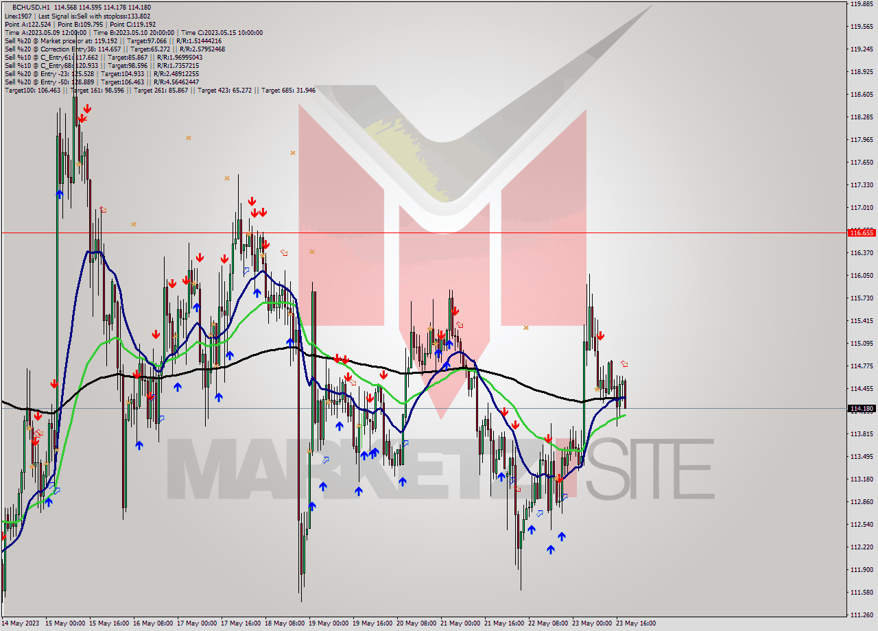 BCHUSD H1 Signal