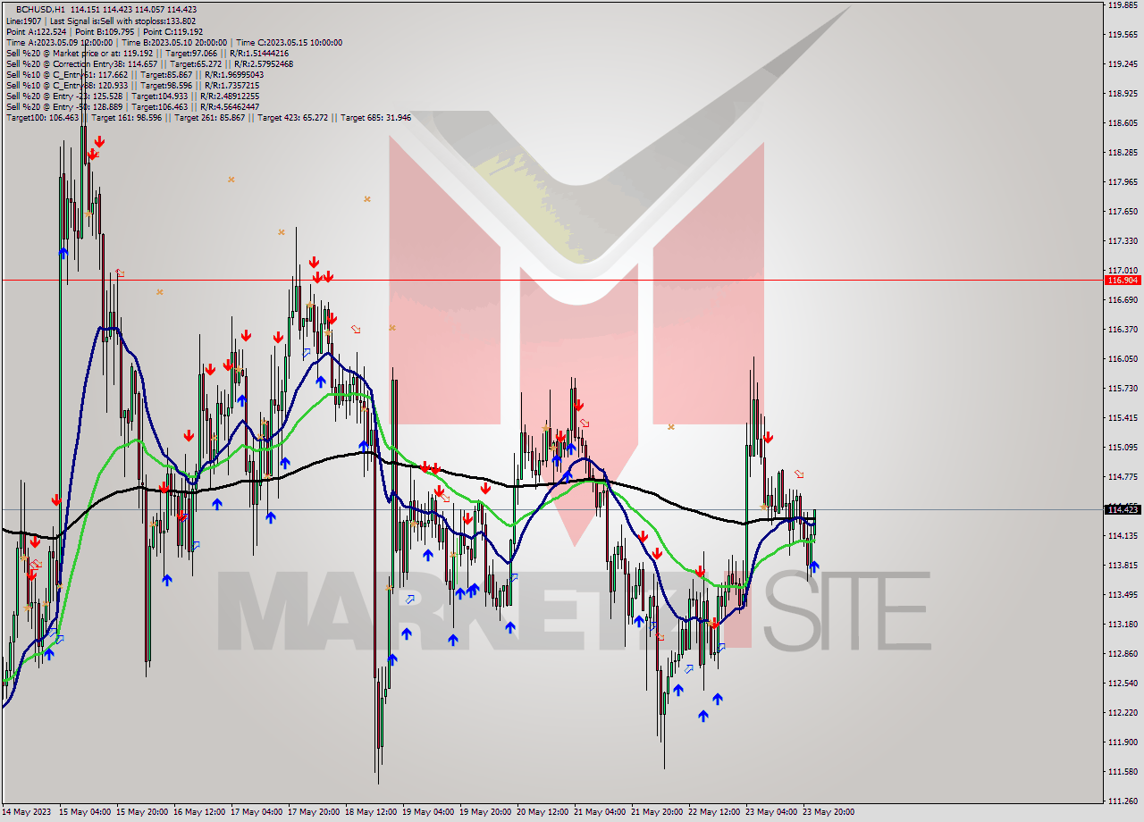 BCHUSD H1 Signal