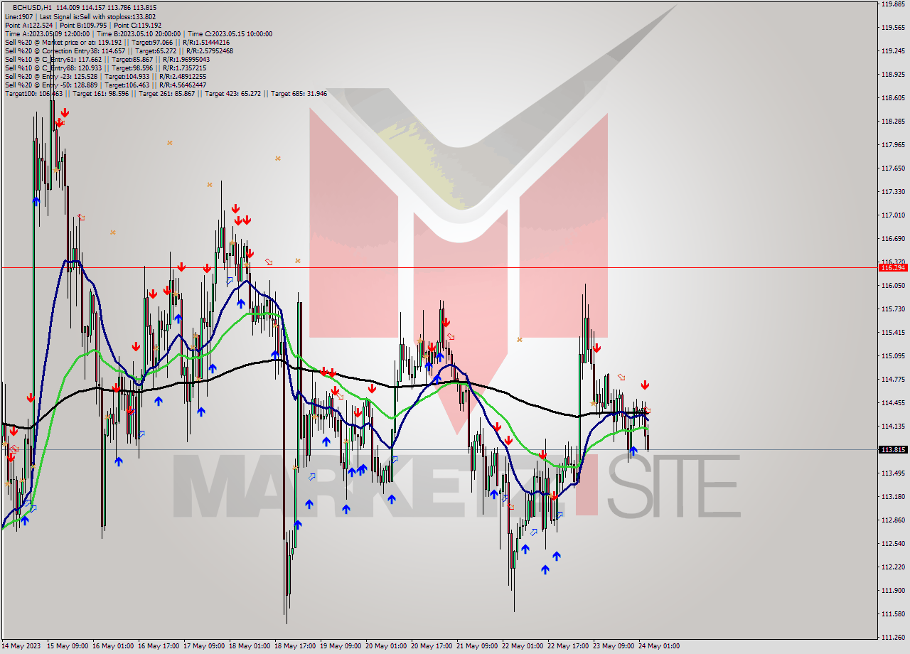 BCHUSD H1 Signal