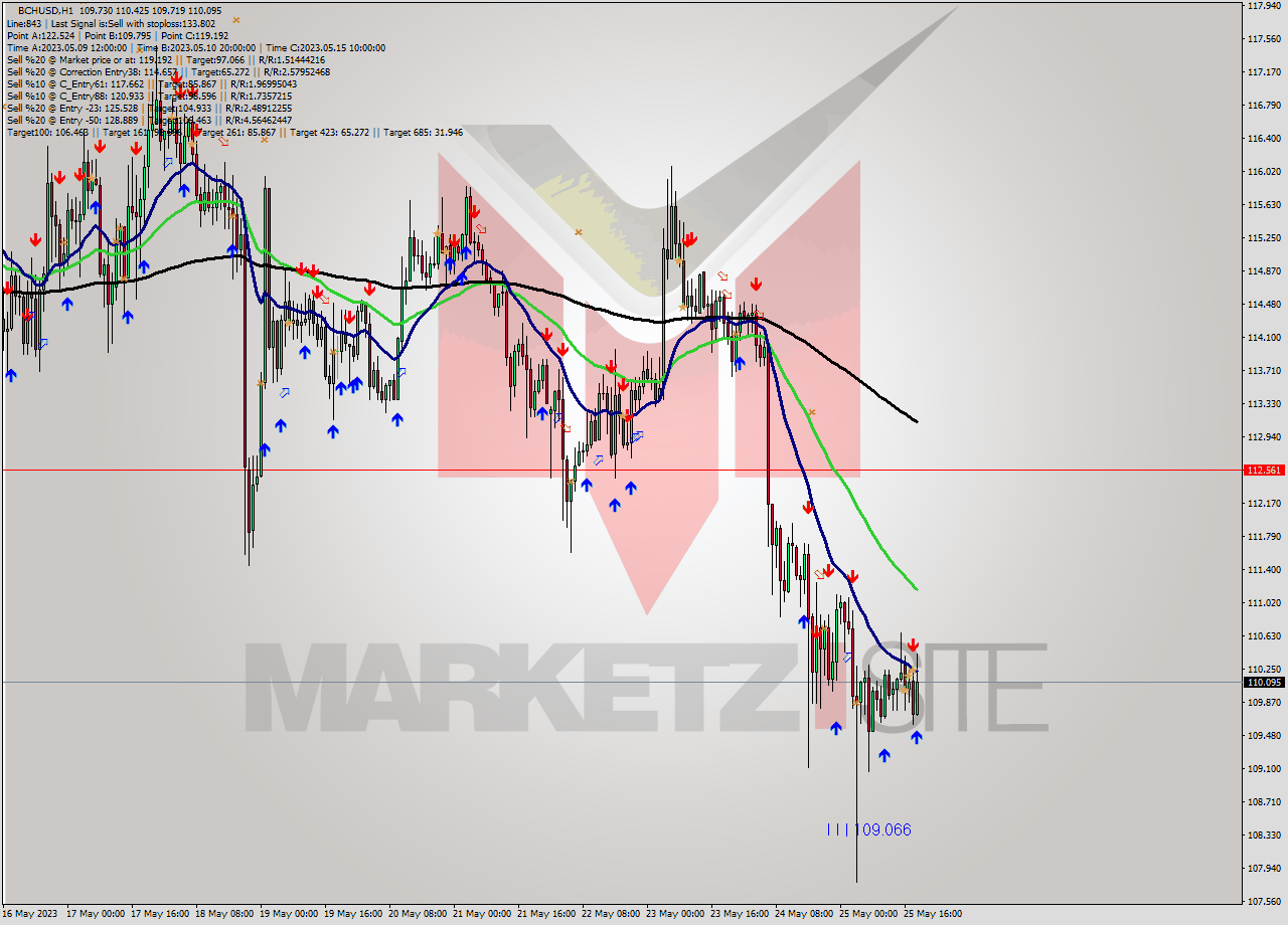 BCHUSD H1 Signal