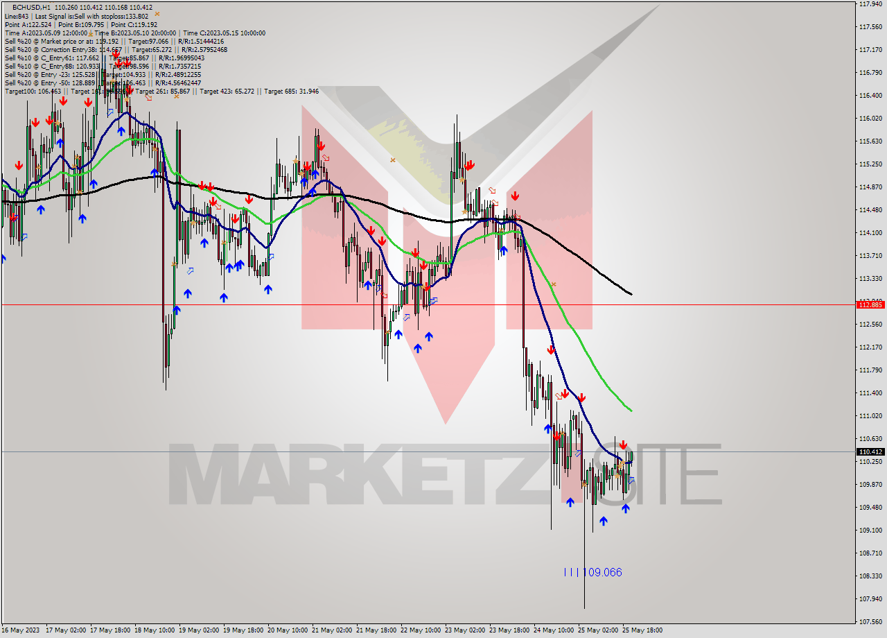 BCHUSD H1 Signal