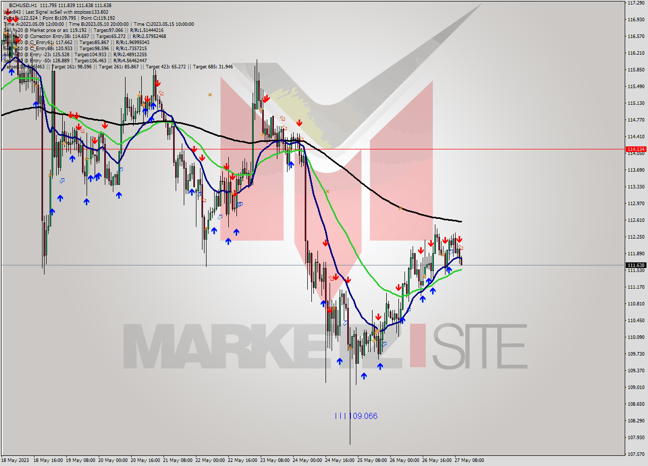 BCHUSD H1 Signal