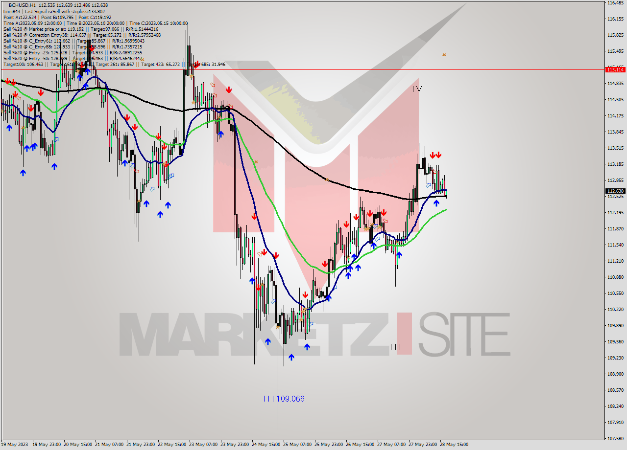 BCHUSD H1 Signal